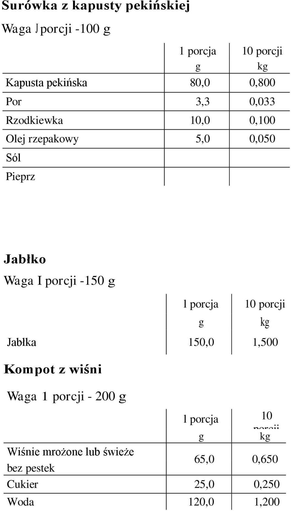 porcji -150 l porcja 10 porcji Jabłka 150,0 1,500 Kompot z wiśni Waa 1 porcji - 200 l