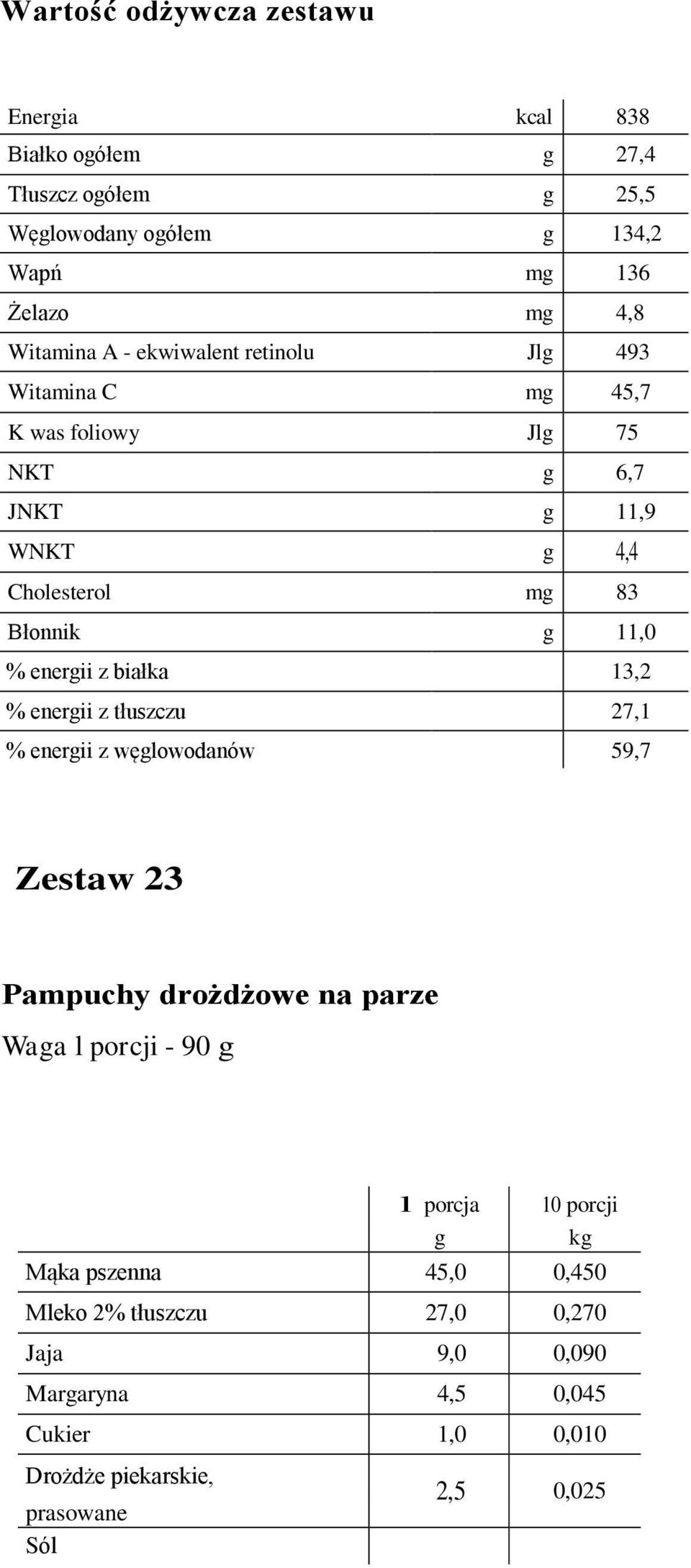 enerii z białka 13,2 % enerii z tłuszczu 27,1 % enerii z węlowodanów 59,7 Zestaw 23 Pampuchy drożdżowe na parze Waa l porcji - 90