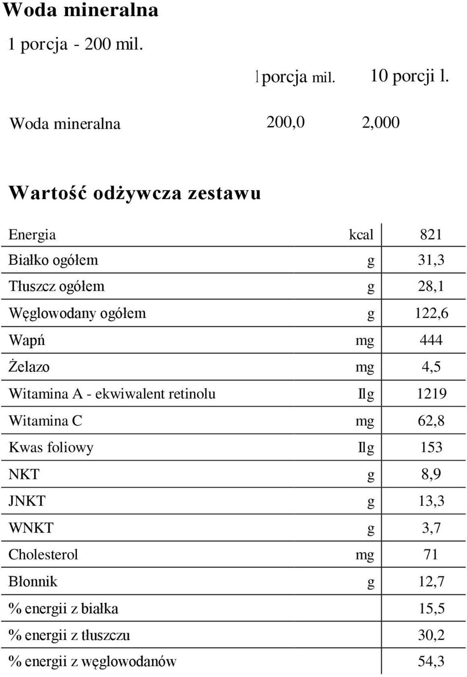 122,6 Wapń m 444 Żelazo m 4,5 Witamina A - ekwiwalent retinolu Il 1219 Witamina C m 62,8 Kwas foliowy Il