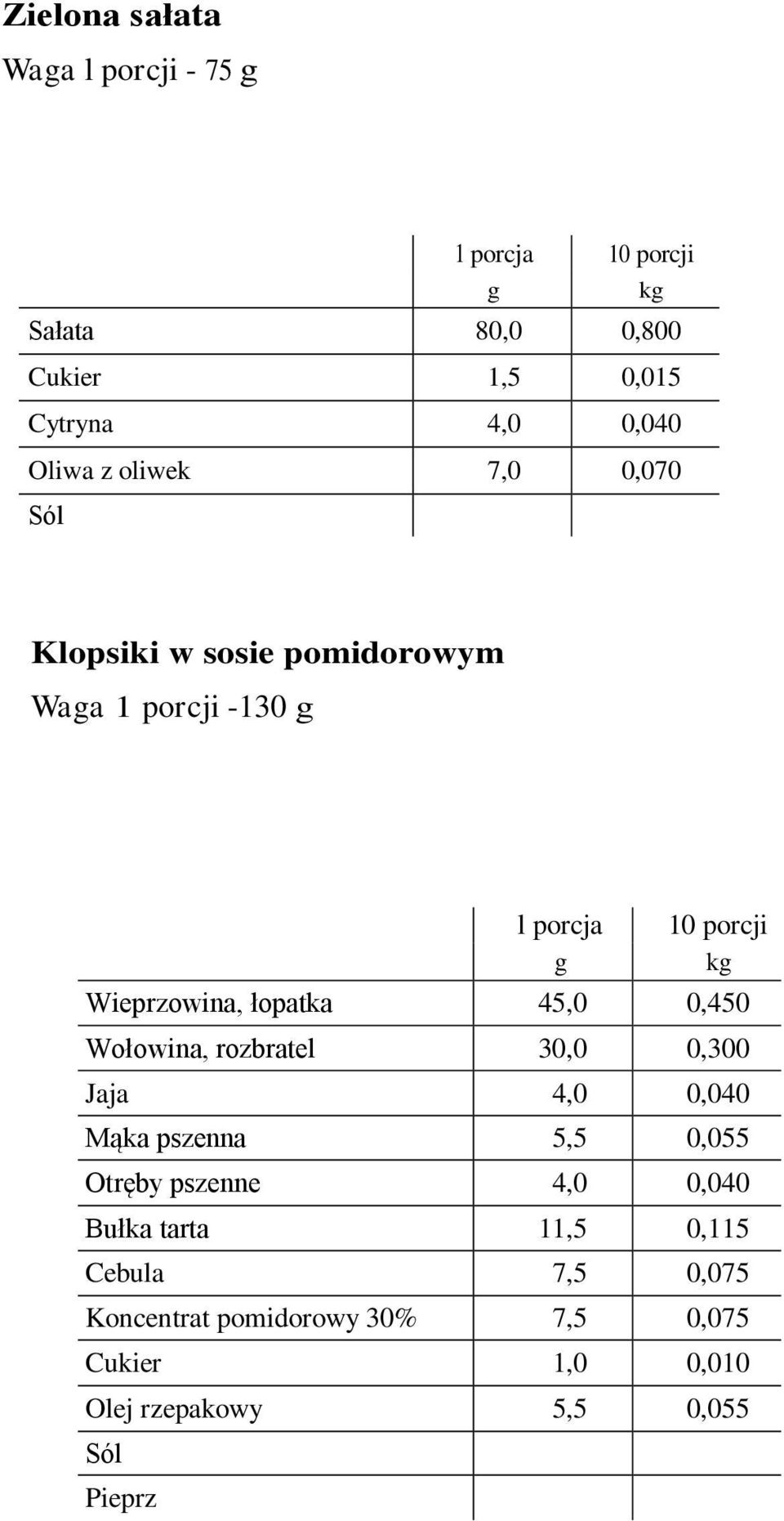 Wołowina, rozbratel 30,0 0,300 Jaja 4,0 0,040 Mąka pszenna 5,5 0,055 Otręby pszenne 4,0 0,040 Bułka tarta