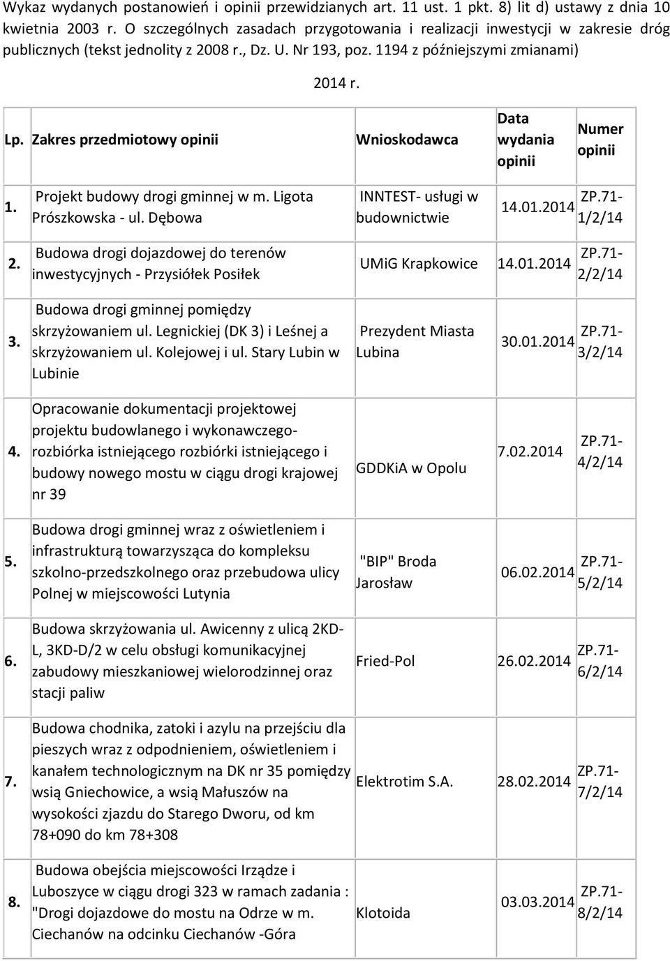 Zakres przedmiotowy opinii Wnioskodawca Data wydania opinii Numer opinii 1. Projekt budowy drogi gminnej w m. Ligota Prószkowska - ul. Dębowa INNTEST- usługi w budownictwie 14.01.2014 1/2/14 2.