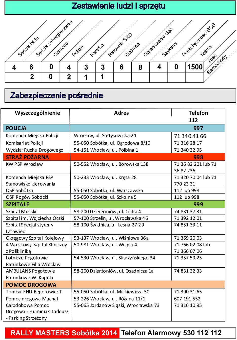 Borowska 138 71 36 82 201 lub 71 36 82 236 Komenda Miejska PSP Stanowisko kierowania 50-233 Wrocław, ul. Kręta 28 71 320 70 04 lub 71 770 23 31 OSP Sobótka 55-050 Sobótka, ul.