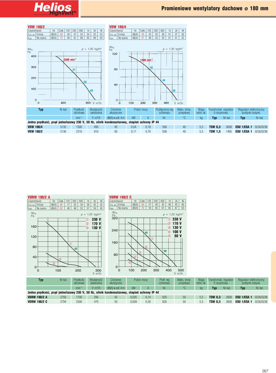 przepływu Waga netto ok. min 1 db(a) w odl. 4 m kw A Nr. C kg Transformat. regulator 5 stopniowy Regulator elektroniczny podtynk./natynk. Typ Nr kat.