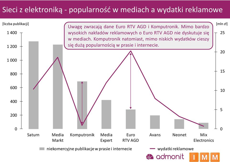 Komputronik natomiast, mimo niskich wydatków cieszy się dużą popularnością w prasie i internecie.
