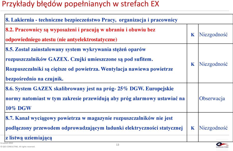 Został zainstalowany system wykrywania stężeń oparów rozpuszczalników GAZEX. Czujki umieszczone są pod sufitem. Rozpuszczalniki są cięższe od powietrza.