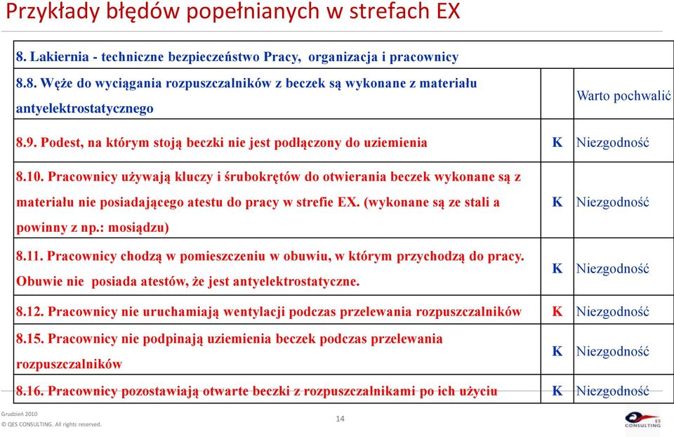 Pracownicy używają kluczy i śrubokrętów do otwierania beczek wykonane są z materiału nie posiadającego atestu do pracy w strefie EX. (wykonane są ze stali a powinny z np.: mosiądzu) 8.11.