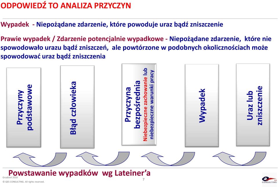 zniszczenie Prawie wypadek / Zdarzenie potencjalnie wypadkowe - Niepożądane zdarzenie, które nie spowodowało urazu bądź