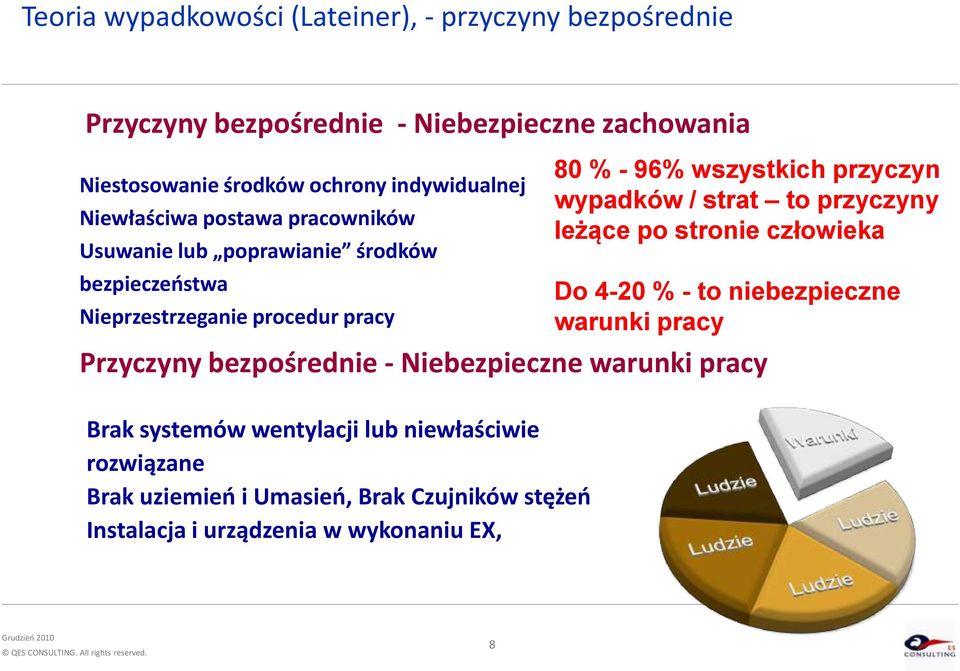 wszystkich przyczyn wypadków / strat to przyczyny leżące po stronie człowieka Do 4-20 % - to niebezpieczne warunki pracy Przyczyny bezpośrednie -