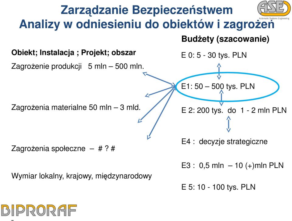 PLN Zagrożenia materialne 50 mln 3 mld. E 2: 200 tys. do 1-2 mln PLN Zagrożenia społeczne #?