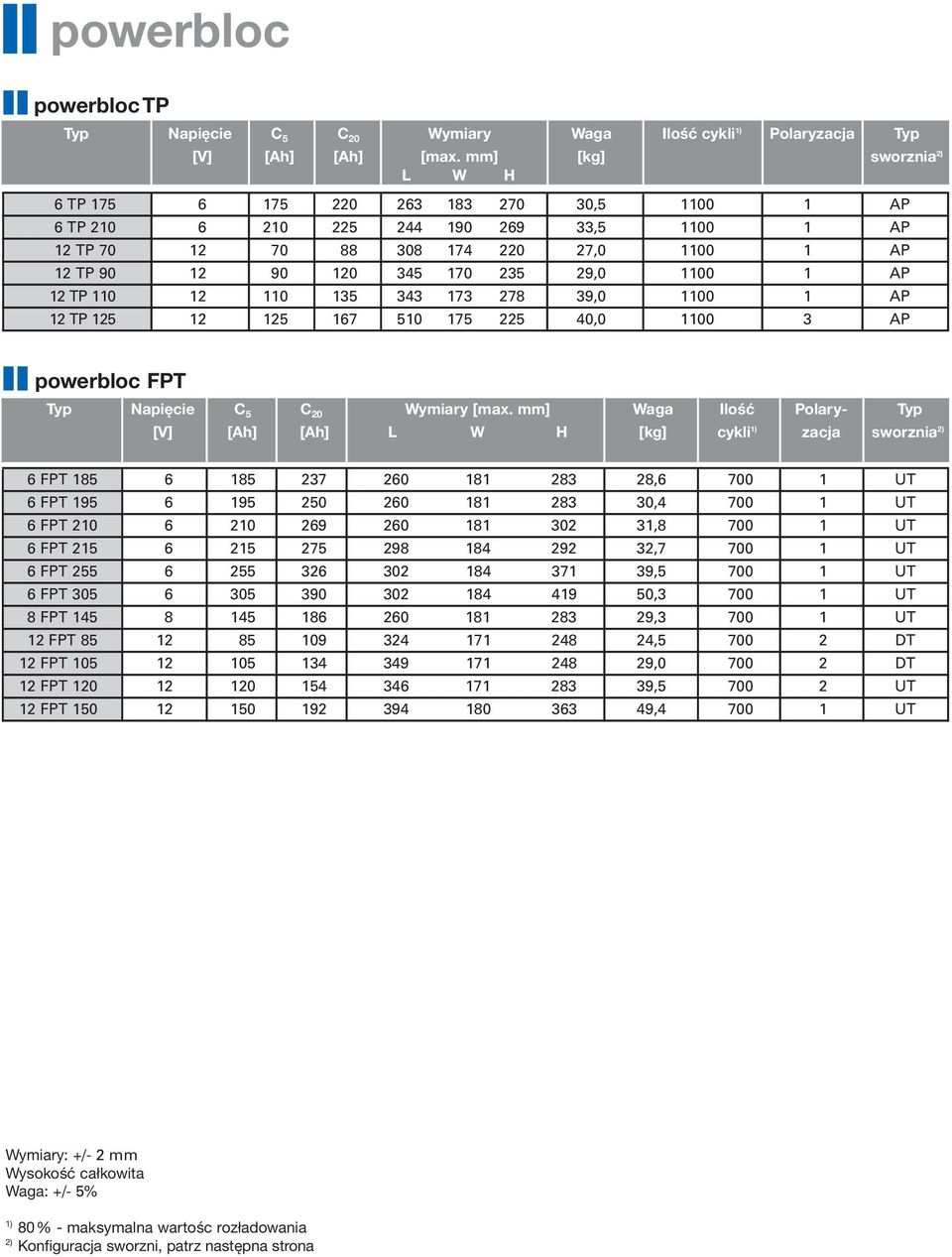 1100 1 AP 12 TP 110 12 110 135 343 173 278 39,0 1100 1 AP 12 TP 125 12 125 167 510 175 225 40,0 1100 3 AP powerbloc FPT Typ Napięcie C 5 C 20 Wymiary [max.