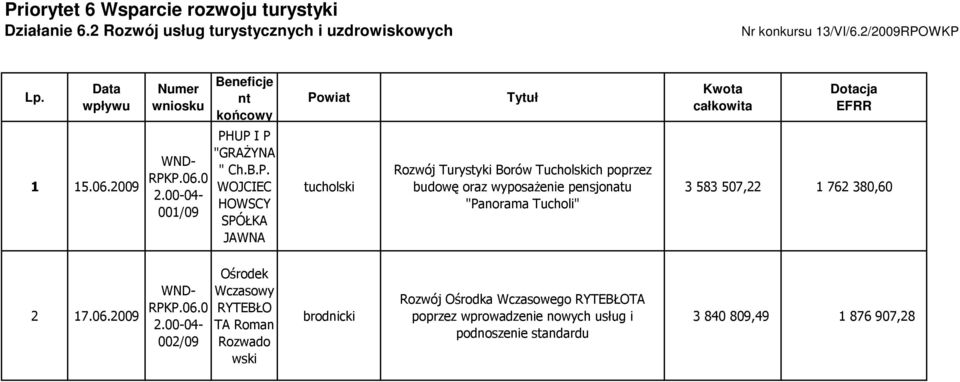 UP I P "GRAśYNA " Ch.B.P. WOJCIEC HOWSCY SPÓŁKA JAWNA Powiat tucholski Tytuł Rozwój Turystyki Borów Tucholskich poprzez budowę oraz wyposaŝenie pensjonatu