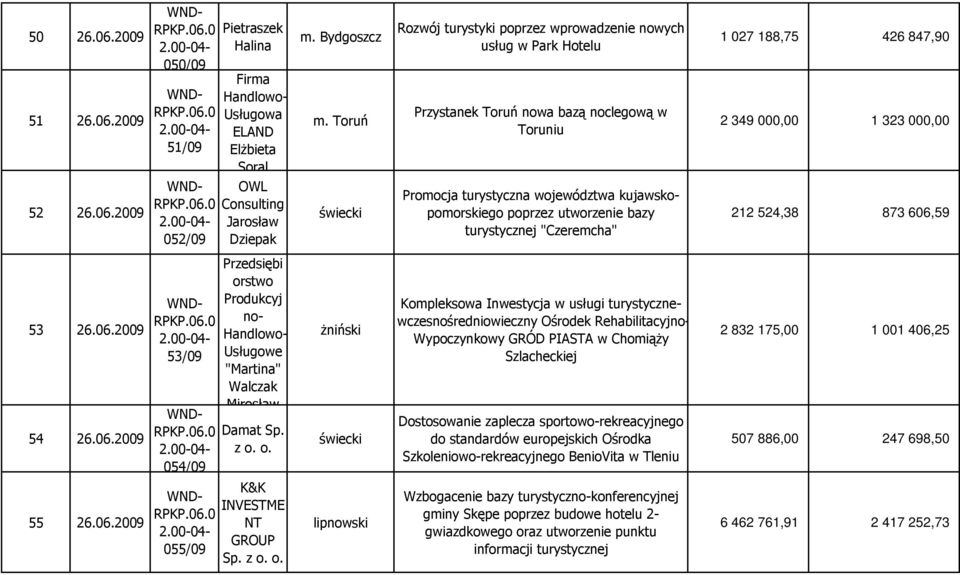 2009 052/09 OWL Consulting Jarosław Dziepak świecki Promocja turystyczna województwa kujawskopomorskiego poprzez utworzenie bazy turystycznej "Czeremcha" 212 524,38 873 606,