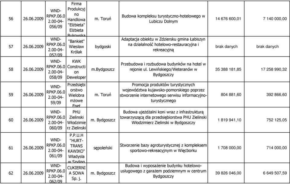 2009 056/09 057/09 Firma Produkcyj no Handlowa "ElŜbieta" ElŜbieta Bukowska "Bankiet" Wiesław Królak bydgoski Budowa kompleksu turystyczno-hotelowego w Lubiczu Dolnym Adaptacja obiektu w Zdziersku