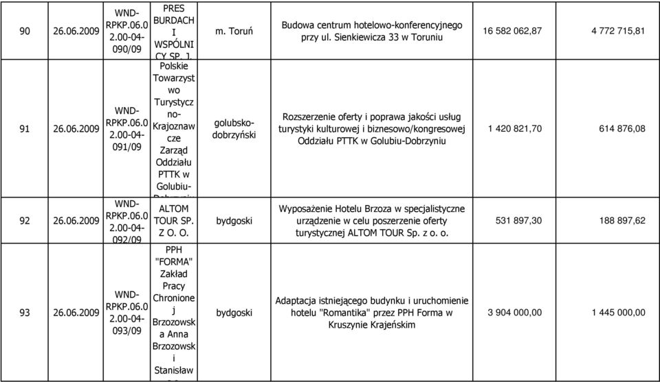 Sienkiewicza 33 w Toruniu Rozszerzenie oferty i poprawa jakości usług turystyki kulturowej i biznesowo/kongresowej Oddziału PTTK w Golubiu-Dobrzyniu WyposaŜenie Hotelu Brzoza w specjalistyczne