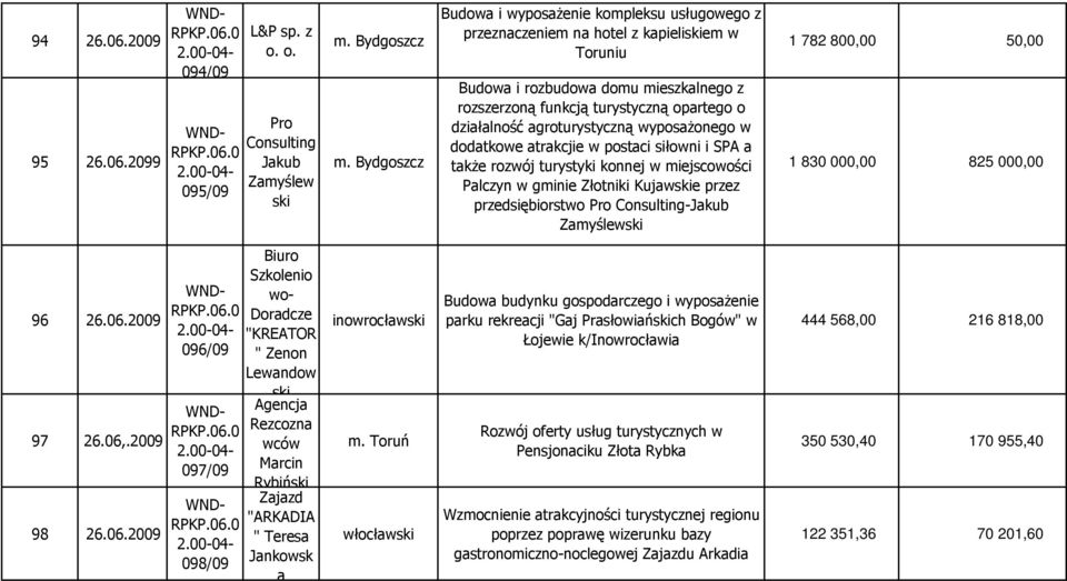 agroturystyczną wyposaŝonego w dodatkowe atrakcjie w postaci siłowni i SPA a takŝe rozwój turystyki konnej w miejscowości Palczyn w gminie Złotniki Kujawskie przez przedsiębi Pro Consulting-Jakub