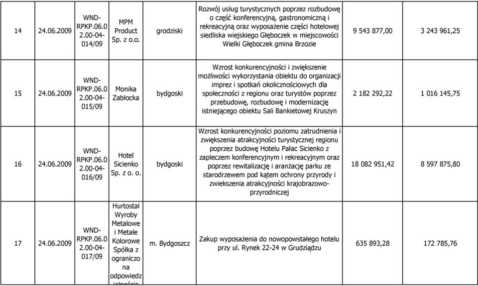 o. grodziski Rozwój usług turystycznych poprzez rozbudowę o część konferencyjną, gastronomiczną i rekreacyjną oraz wyposaŝenie części hotelowej siedliska wiejskiego Głęboczek w miejscowości Wielki