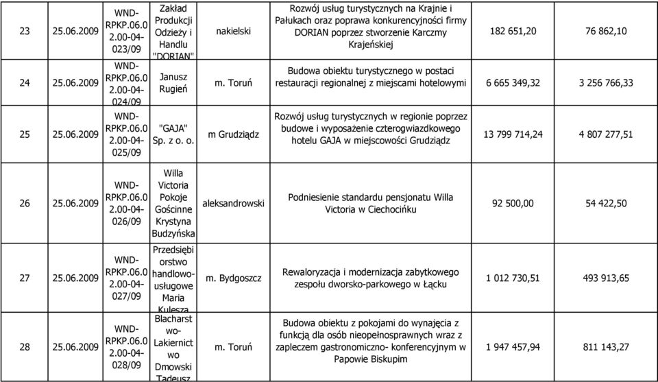 turystycznego w postaci restauracji regionalnej z miejscami hotelowymi 6 665 349,32 3 256 766,33 Rozwój usług turystycznych w regionie poprzez budowe i wyposaŝenie czterogwiazdkowego hotelu GAJA w