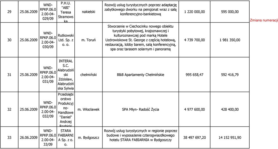 krajoznawczej i kulturoznawczej pod marką Hotele Uzdrowiskowe St.