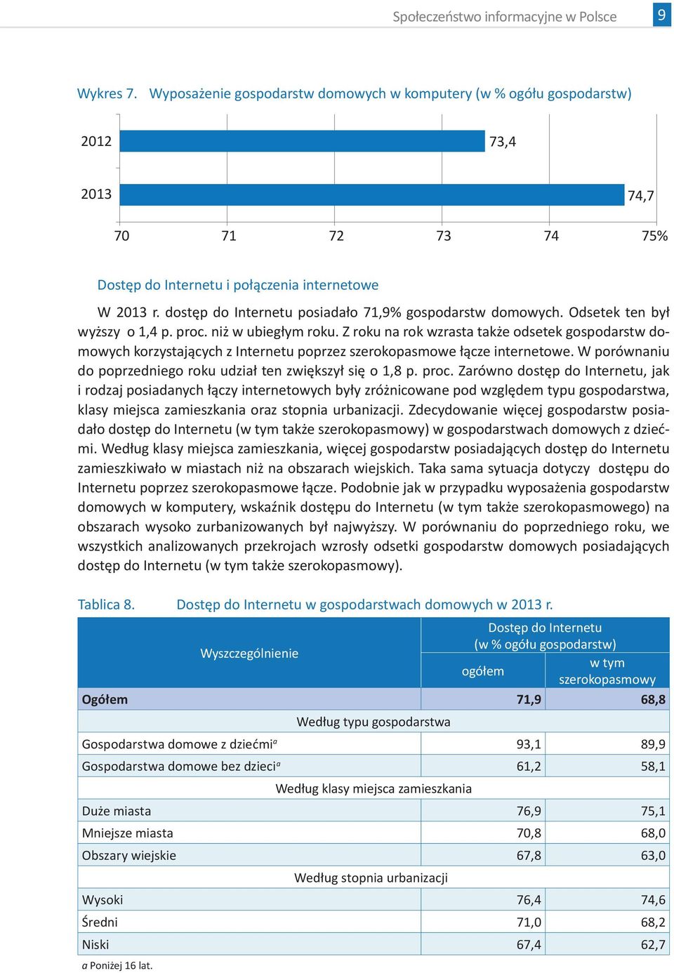 dostęp do Internetu posiadało 71,9% gospodarstw domowych. Odsetek ten był wyższy o 1,4 p. proc. niż w ubiegłym roku.