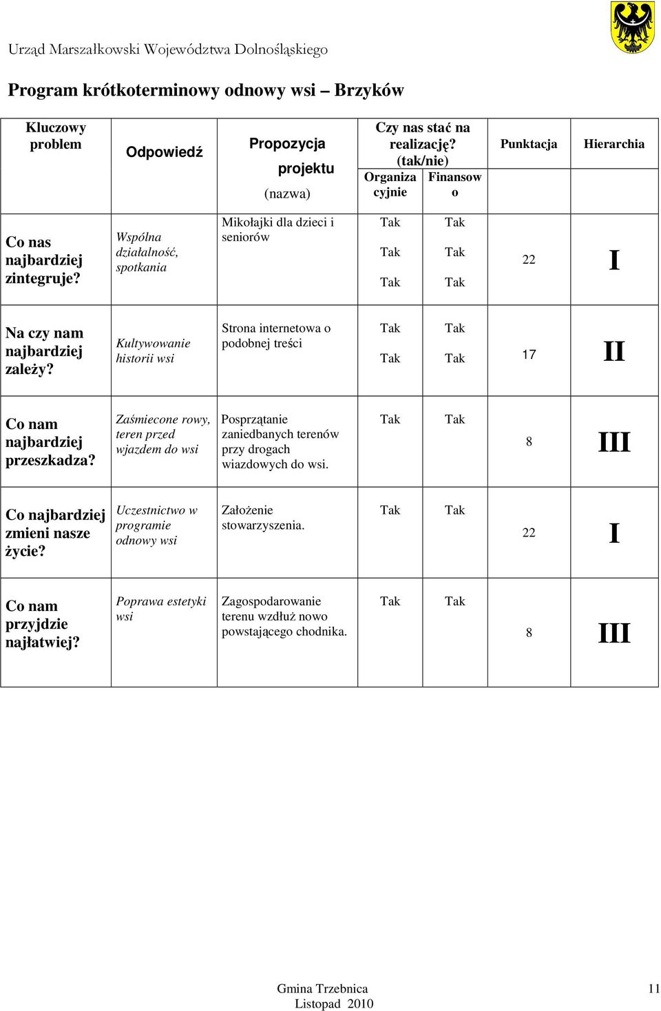 Kultywowanie historii wsi Strona internetowa o podobnej treści 17 II Co nam najbardziej przeszkadza?