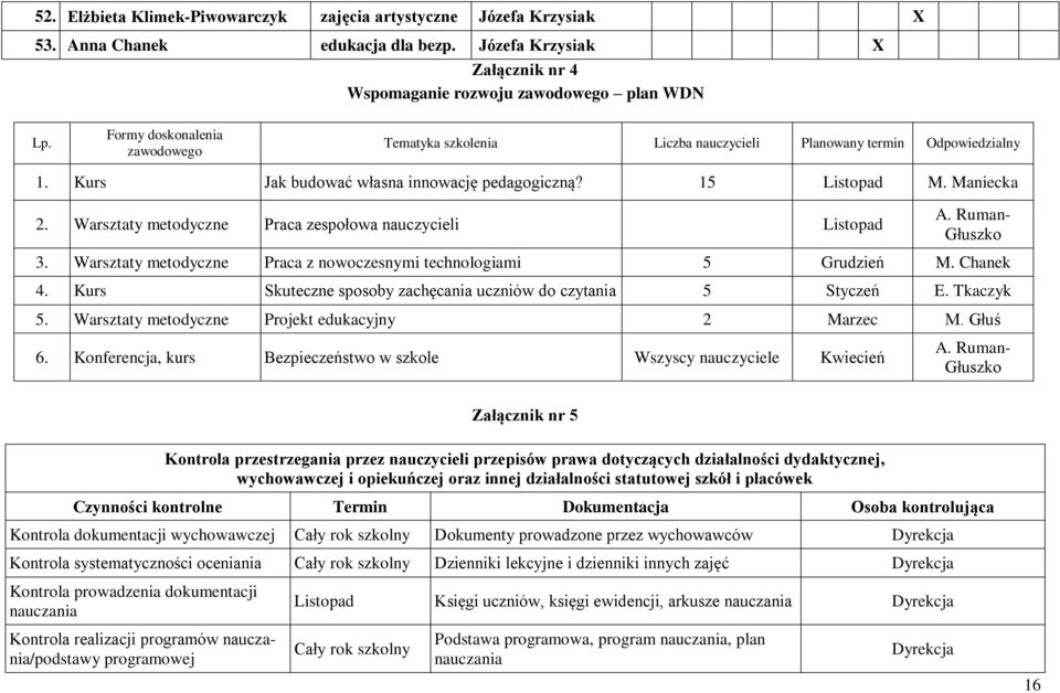 Warsztaty metodyczne Praca zespołowa nauczycieli Listopad A. Ruman- Głuszko 3. Warsztaty metodyczne Praca z nowoczesnymi technologiami 5 Grudzień M. Chanek 4.