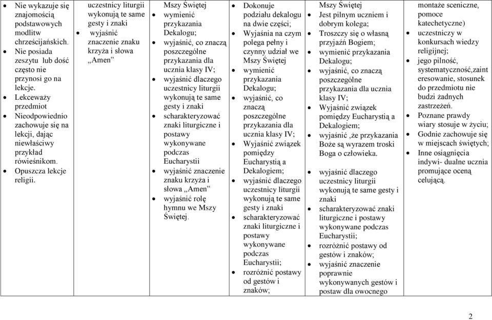 uczestnicy liturgii wykonują te same gesty i znaki znaczenie znaku krzyża i słowa przykazania Dekalogu;, co znaczą poszczególne przykazania dla ucznia klasy IV; dlaczego uczestnicy liturgii wykonują