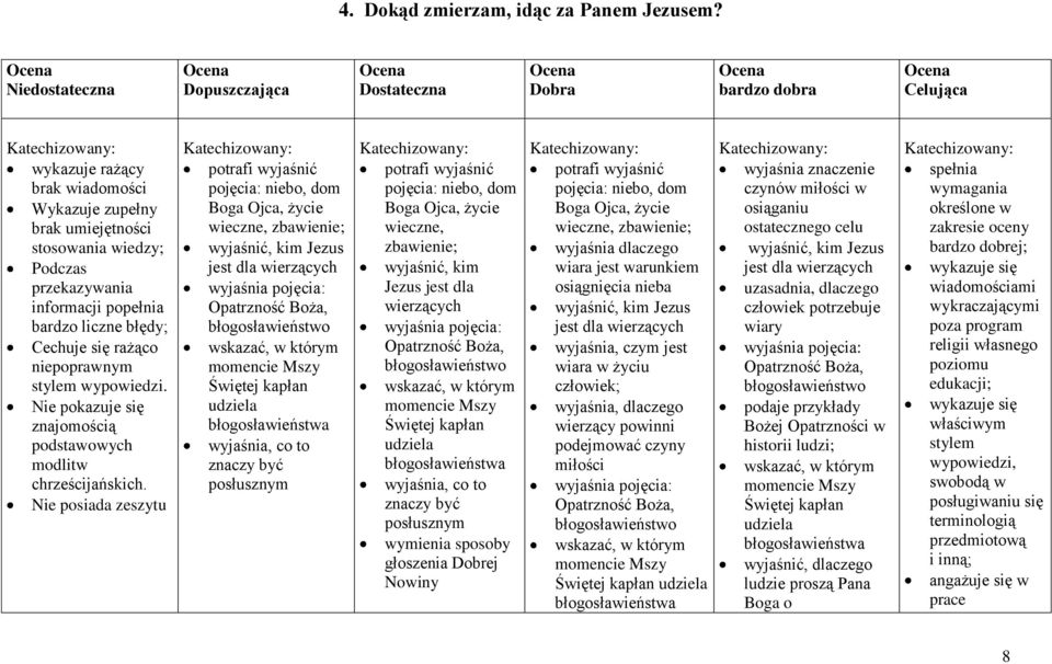 bardzo liczne błędy; Cechuje się rażąco niepoprawnym stylem wypowiedzi. Nie pokazuje się znajomością podstawowych modlitw chrześcijańskich.