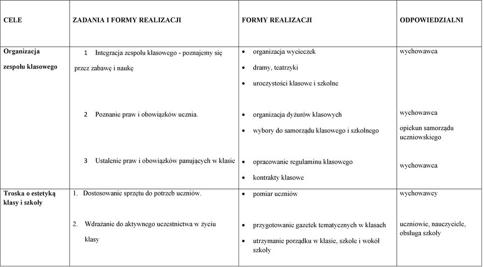 organizacja dyżurów klasowych wychowawca wybory do samorządu klasowego i szkolnego opiekun samorządu uczniowskiego 3 Ustalenie praw i obowiązków panujących w klasie opracowanie regulaminu