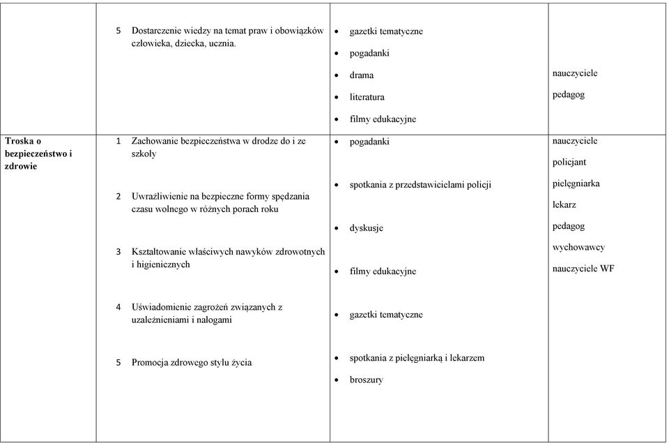 Uwrażliwienie na bezpieczne formy spędzania czasu wolnego w różnych porach roku spotkania z przedstawicielami policji pielęgniarka lekarz dyskusje pedagog 3