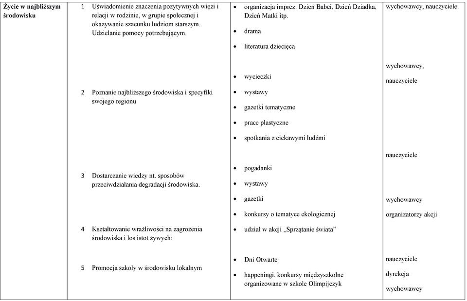 drama, literatura dziecięca, wycieczki 2 Poznanie najbliższego środowiska i specyfiki swojego regionu wystawy gazetki tematyczne prace plastyczne spotkania z ciekawymi ludźmi 3 Dostarczanie wiedzy nt.