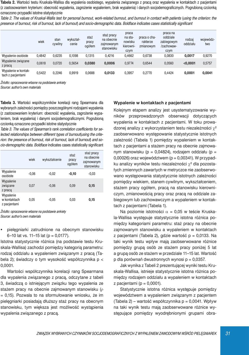 brak wypalenia) i danych socjodemografi cznych. Pogrubioną czcionką oznaczono przypadki istotne statystycznie Table 2.
