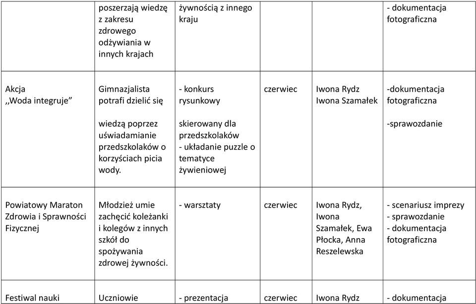skierowany dla przedszkolaków - układanie puzzle o tematyce żywieniowej -sprawozdanie Powiatowy Maraton Zdrowia i Sprawności Fizycznej Młodzież umie zachęcić koleżanki i
