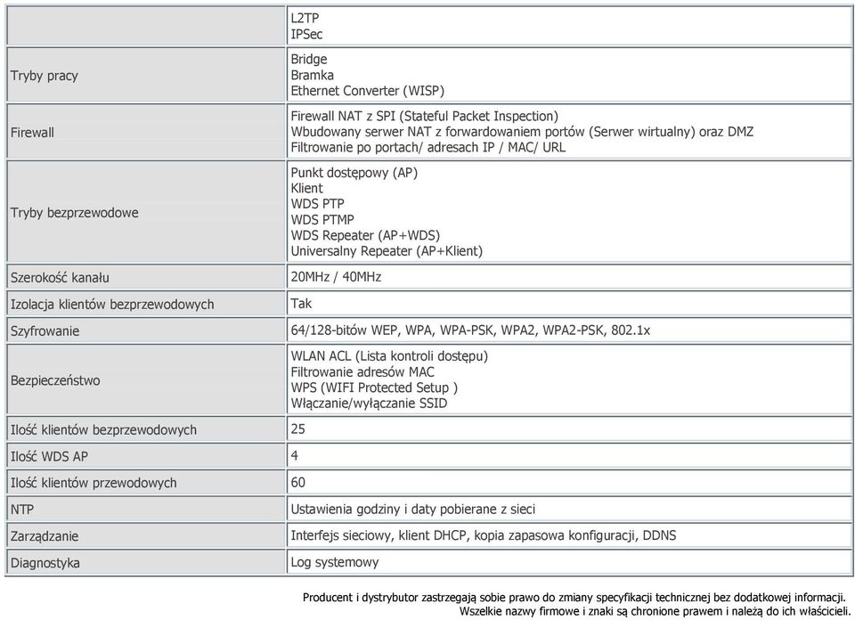 Repeater (AP+Klient) 20MHz / 40MHz Tak Szyfrowanie 64/128-bitów WEP, WPA, WPA-PSK, WPA2, WPA2-PSK, 802.