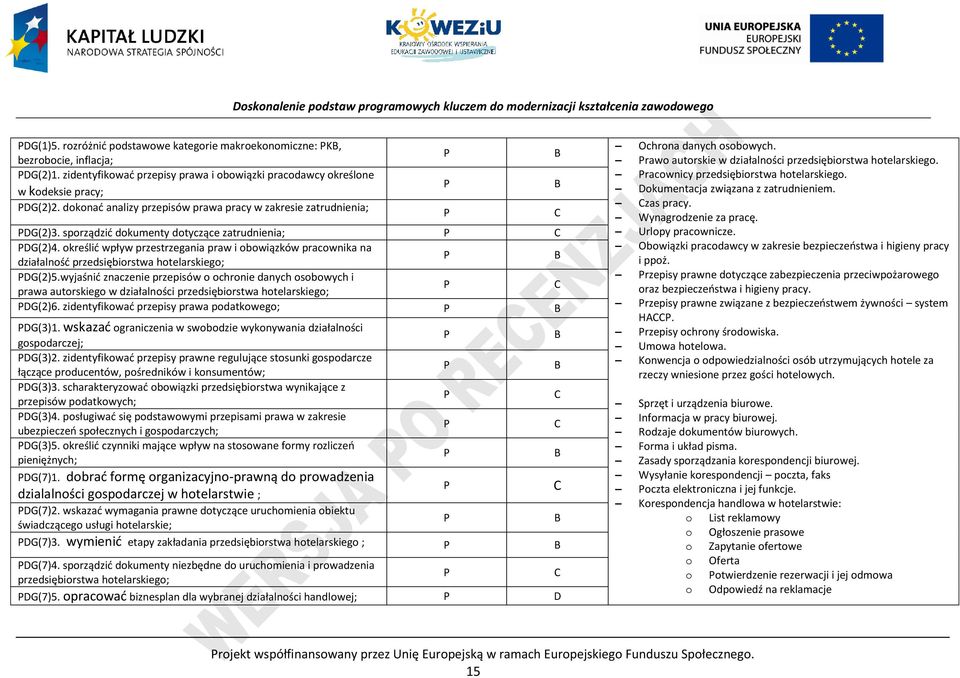 określić wpływ przestrzegania praw i obowiązków pracownika na działalność przedsiębiorstwa hotelarskiego; B DG(2)5.