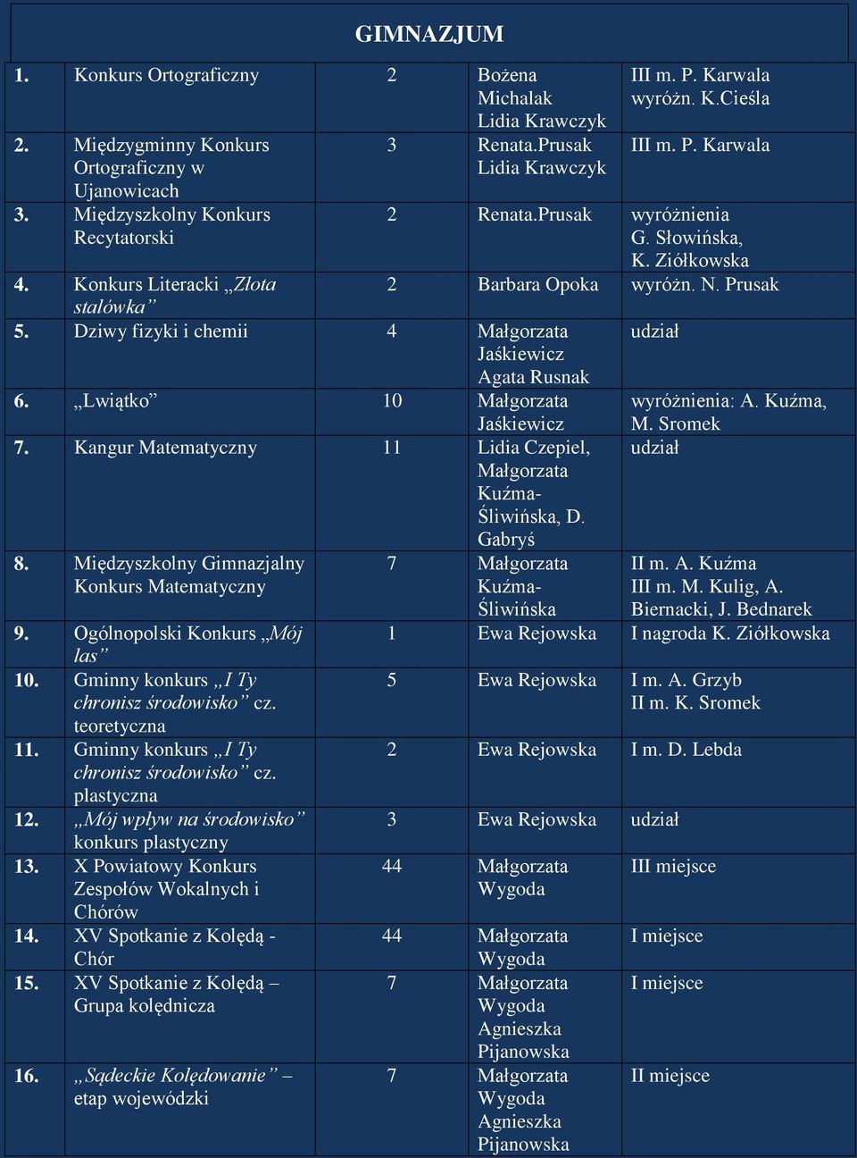 Dziwy fizyki i chemii 4 Jaśkiewicz Agata Rusnak 6. Lwiątko 10 Jaśkiewicz 7. Kangur Matematyczny 11 Lidia Czepiel, Kuźma- Śliwińska, D. Gabryś 8. Międzyszkolny Gimnazjalny Konkurs Matematyczny 9.