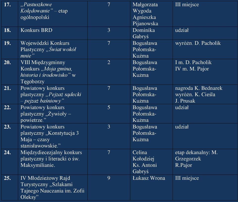 Powiatowy konkurs plastyczny Konstytucja 3 Maja czasy stanisławowskie. 24. Międzydiecezjalny konkurs plastyczny i literacki o św. Maksymilianie. 25.