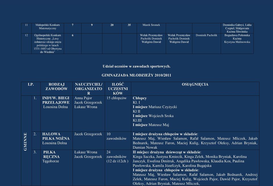 uczniów w zawodach sportowych. GIMNAZJADA MŁODZIEŻY 2010/2011 LP. RODZAJ ZAWODÓW 1. INDYW.