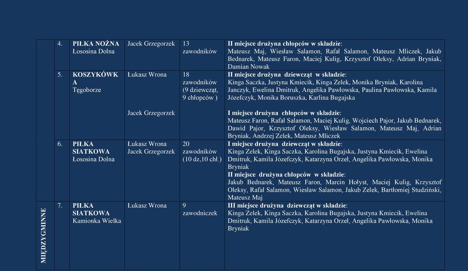 ) Łukasz Wrona 9 zawodniczek II miejsce drużyna chłopców w składzie: Damian Nowak II miejsce drużyna dziewcząt w składzie: Kinga Saczka, Justyna Kmiecik, Kinga Zelek, Monika Bryniak, Karolina