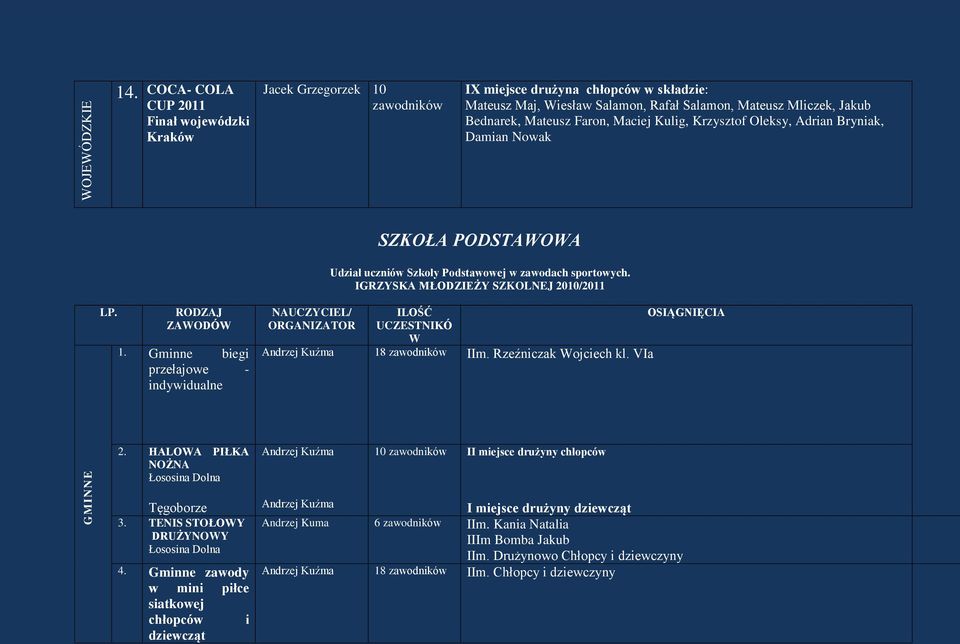 sportowych. IGRZYSKA MŁODZIEŻY SZKOLNEJ 2010/2011 LP. RODZAJ ZAWODÓW 1. Gminne biegi przełajowe - indywidualne NAUCZYCIEL/ ORGANIZATOR ILOŚĆ UCZESTNIKÓ W Andrzej Kuźma 18 IIm.