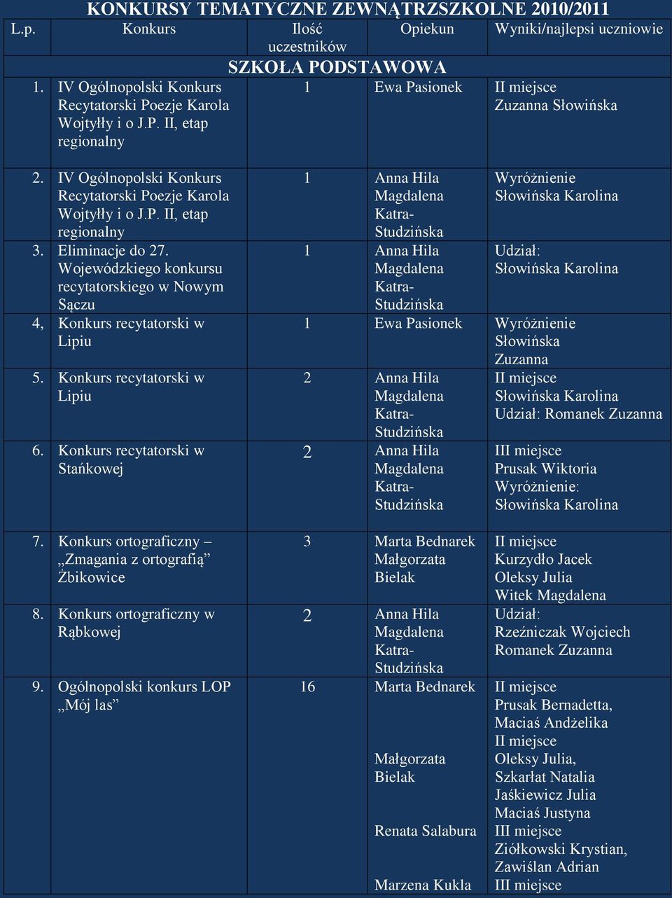 IV Ogólnopolski Konkurs Recytatorski Poezje Karola Wojtyłły i o J.P. II, etap regionalny 3. Eliminacje do 27. Wojewódzkiego konkursu recytatorskiego w Nowym Sączu 4, Konkurs recytatorski w Lipiu 5.