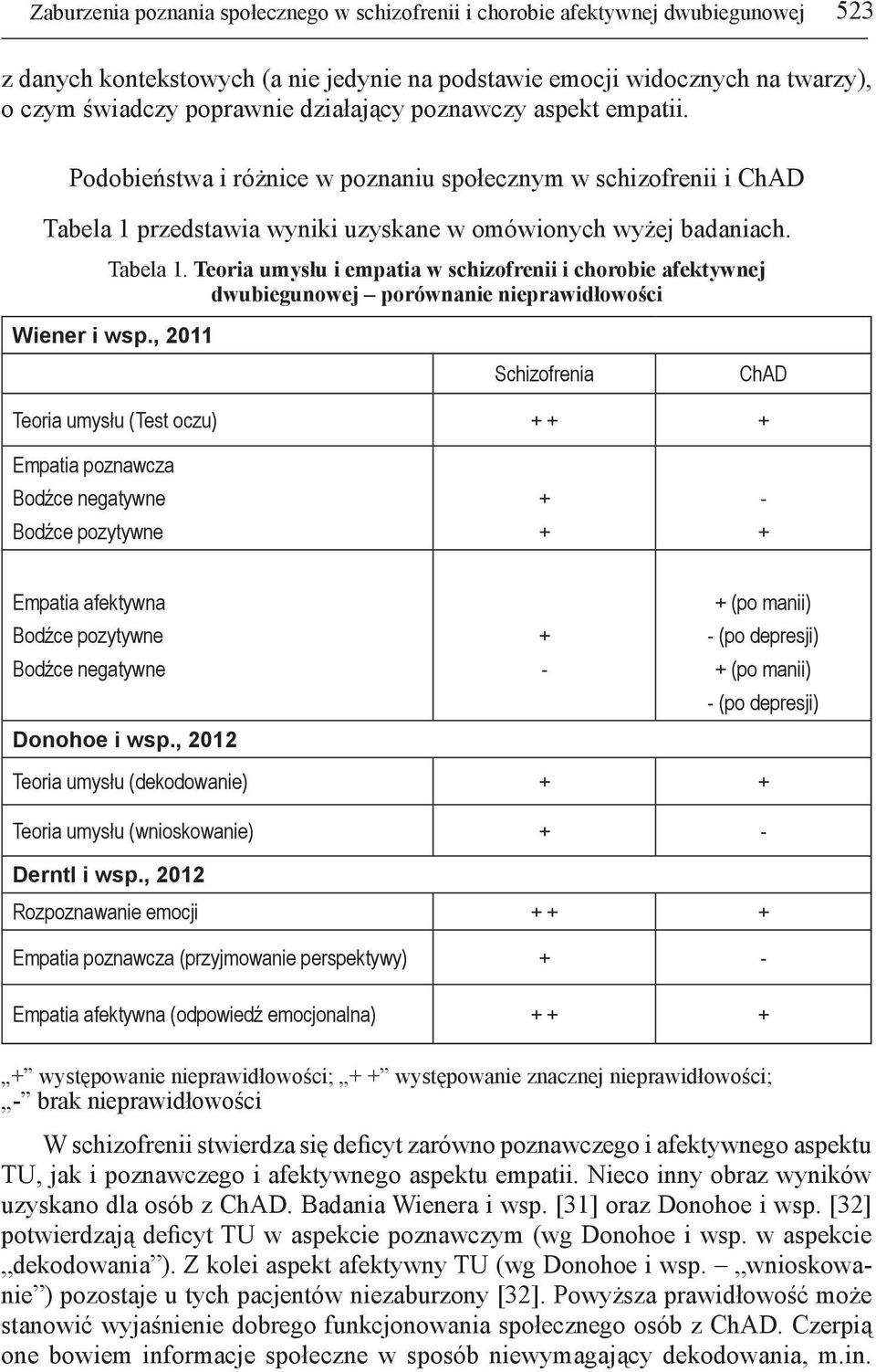 przedstawia wyniki uzyskane w omówionych wyżej badaniach. Tabela 1. Teoria umysłu i empatia w schizofrenii i chorobie afektywnej dwubiegunowej porównanie nieprawidłowości Wiener i wsp.