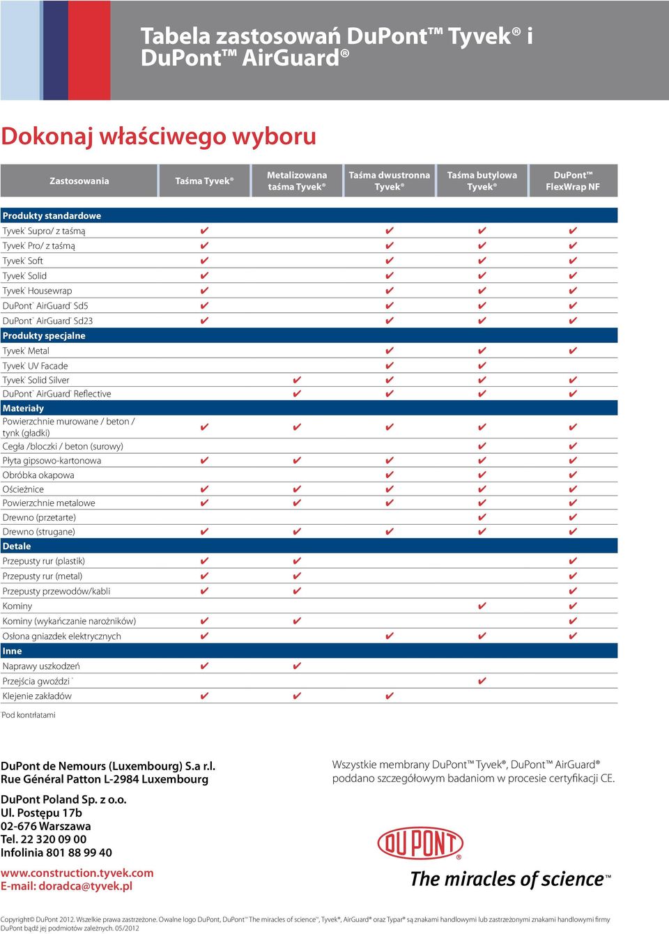 Materiały Powierzchnie murowane / beton / tynk (gładki) Cegła /bloczki / beton (surowy) Płyta gipsowo-kartonowa Obróbka okapowa Ościeżnice Powierzchnie metalowe Drewno (przetarte) Drewno (strugane)