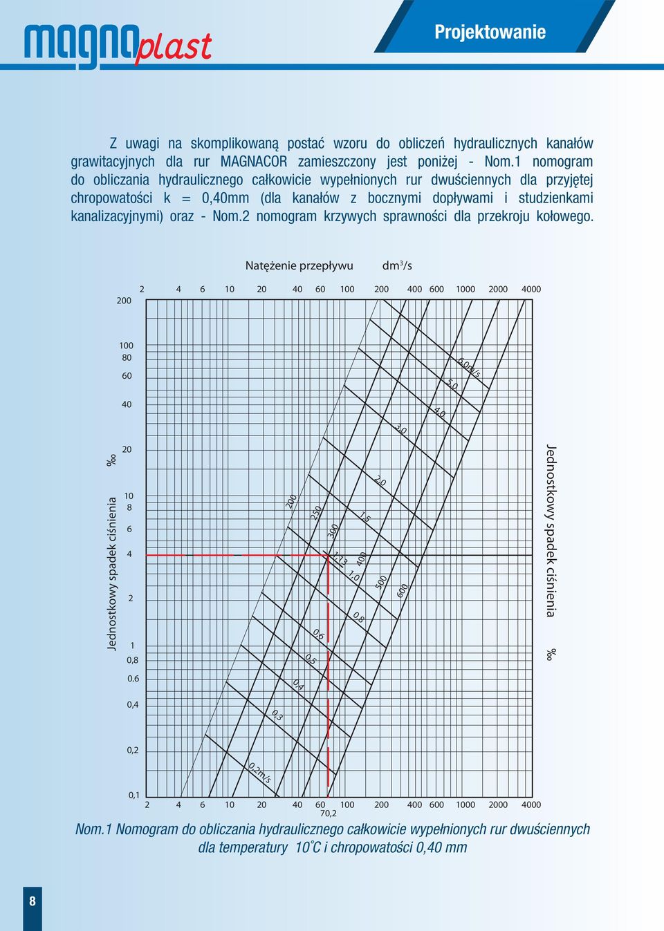 2 nomogram krzywych sprawności dla przekroju kołowego.
