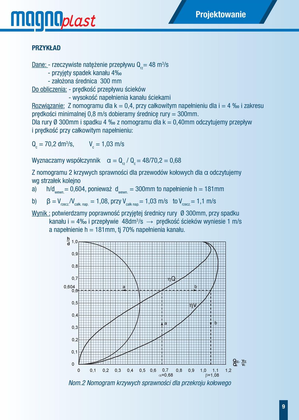 la rury Ø 300mm i spadku 4 z nomogramu dla k = 0,40mm odczytujemy przepływ i prędkość przy całkowitym napełnieniu: Q c = 70,2 dm 3 /s, V c = 1,03 m/s Wyznaczamy współczynnik α = Q rz / Q c = 48/70,2