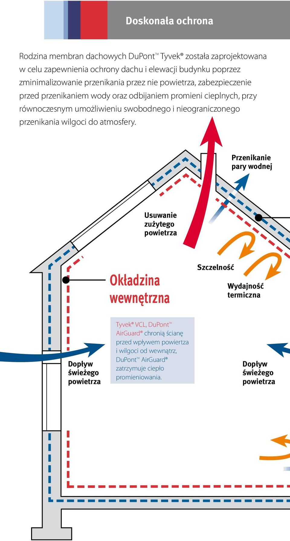 nieograniczonego przenikania wilgoci do atmosfery.