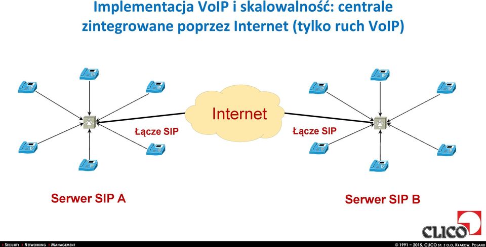Internet (tylko ruch VoIP) Łącze SIP