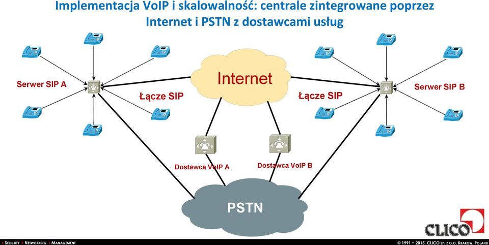 dostawcami usług Serwer SIP A Łącze SIP