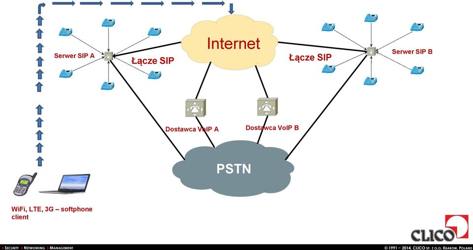 VoIP B PSTN WiFi, LTE, 3G softphone