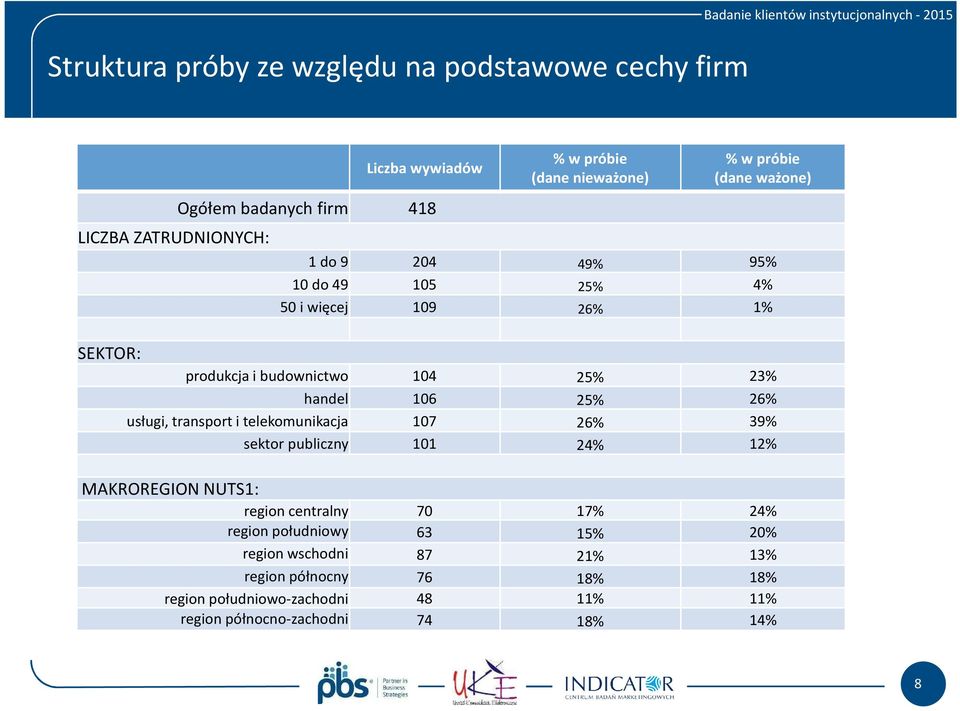 106 25% 26% usługi, transport i telekomunikacja 107 26% 39% sektor publiczny 101 24% 12% MAKROREGION NUTS1: region centralny 70 17% 24% region