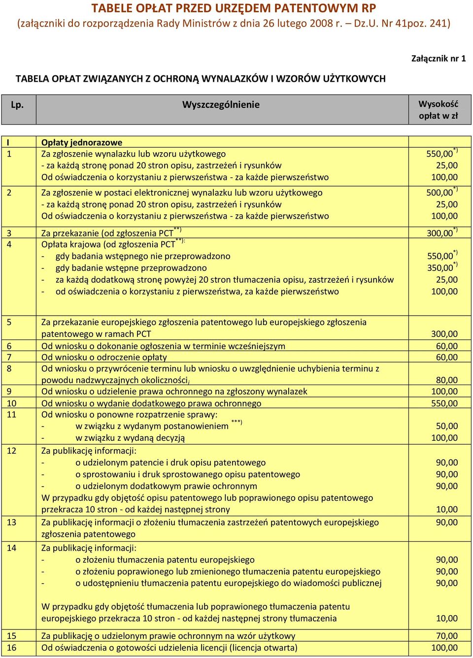 zgłoszenie w postaci elektronicznej wynalazku lub wzoru użytkowego - za każdą stronę ponad 20 stron opisu, zastrzeżeo i rysunków 5 500,00 3 Za przekazanie (od zgłoszenia PCT * 300,00 4 Opłata krajowa